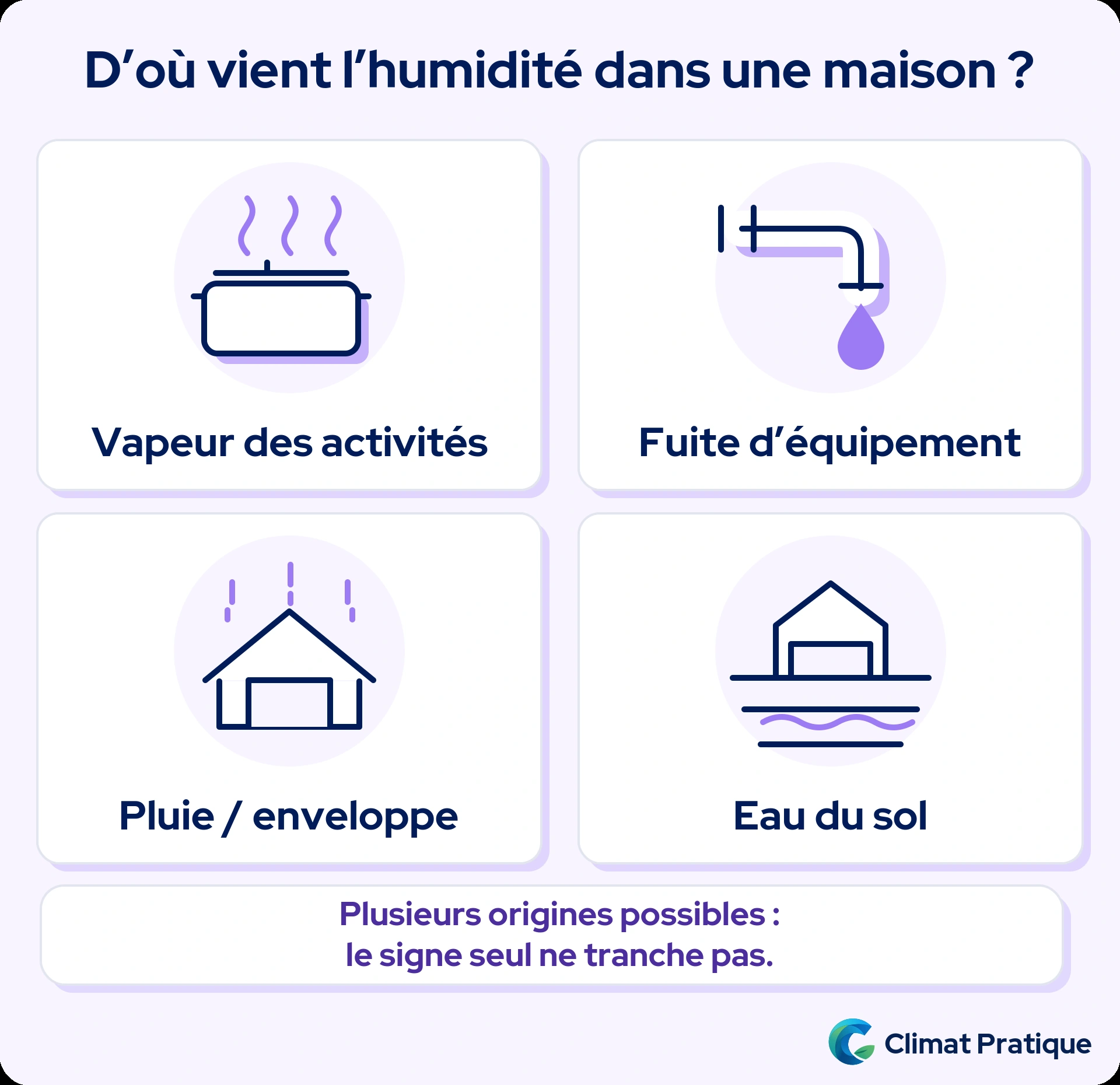 Schéma des origines possibles de l’humidité dans la maison : vapeur des activités, fuite d’équipement, pluie ou eau du sol.